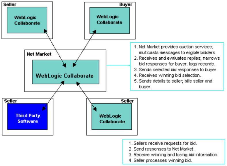 (Id. at 1 7 (Fig. 1 2).) Figure 1 2 above shows use of WebLogic Collaborate for an auction service in which a Net Market (the center box) serves as an auction broker between a Buyer and Sellers. (Id.