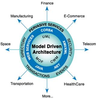 14 Model-Driven Architecture (MDA) (1) Model-Driven Architecture (MDA) [OMG 2011] Emerging standards to define models, notations, transformation rules
