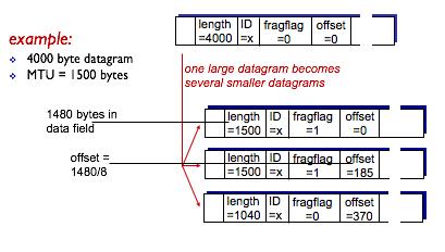 IP fragmentation and reassembly MTU: maximum transmission unit identifier