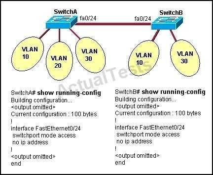 QUESTION 309 Refer to the exhibit. All switch ports are assigned to the correct VLANs, but none of the hosts connected to SwitchA can communicate with hosts in the same VLAN connected to SwitchB.
