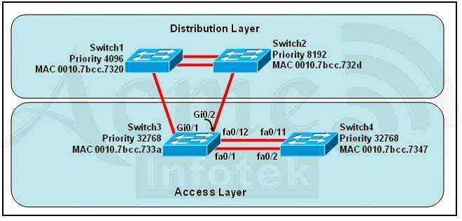 A. Switch3, port fa0/1 B. Switch3, port fa0/12 C. Switch4, port fa0/11 D. Switch4, port fa0/2 E. Switch3, port Gi0/1 F.
