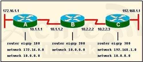 QUESTION 151 Refer to the exhibit. When running EIGRP, what is required for Router A to exchange routing updates with Router C? A. AS numbers must be changed to match on all the routers. B.