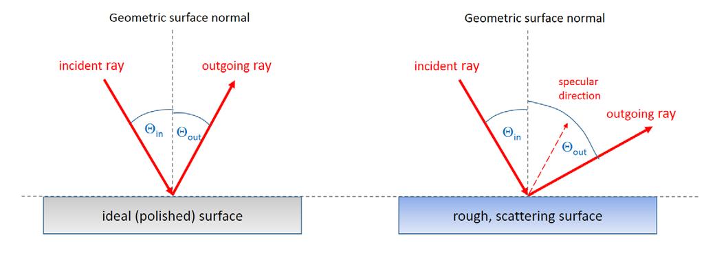 Figure 2: Ideal (left) and scattering (right) reflective surfaces; the angle of incidence Θ in is the same for both cases.