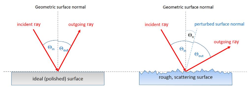 The scattering surface adds the scattering effect by altering the angle of the outgoing ray; this change in the outgoing angle can be a direct input from measured light spread angles (e.g., from a goniometric measurement) or follow an analytic formula.