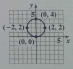 48. 49. ( 4, 0), (0, 2), (0, 2); symmetric w.r.t. the x-axis 51. (0, 0); symmetric w.r.t. the origin 53. (0, 9), (3, 0), ( 3, 0); symmetric w.r.t. the y-axis 55.