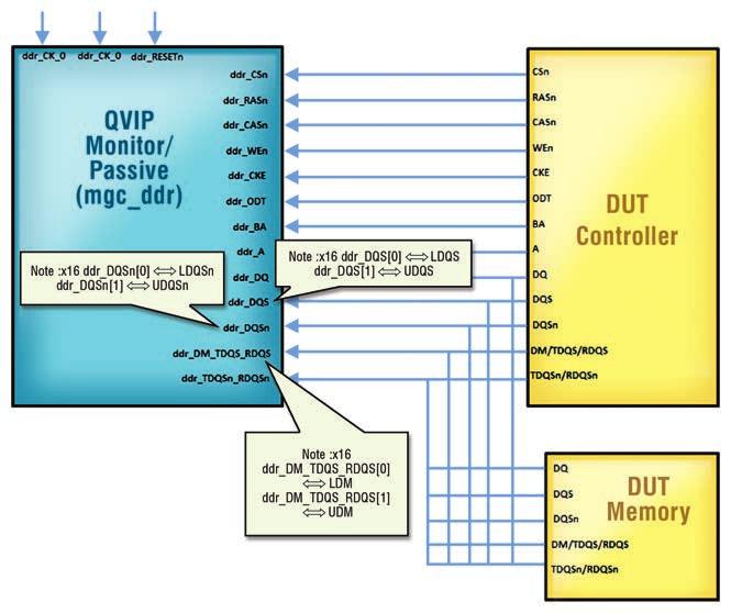 DDR SDRAM Bus Monitoring using Mentor Verification IP by Nikhil Jain, Mentor Graphics This article describes how Mentor s verification IP (VIP) for various double-data rate (DDR) memory standards can