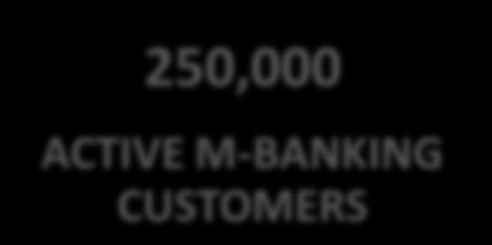There s money in mobile 250,000 ACTIVE M-BANKING