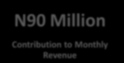 5 Million Contribution to Monthly Revenue N45