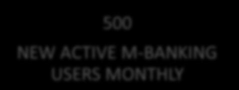 WITHIN 10 MONTHS 500 NEW ACTIVE M-BANKING