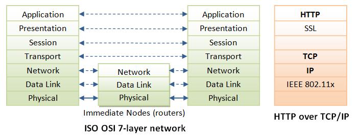 HTTP over TCP/IP HTTP is a client-server application-level protocol. It typically runs over a TCP/IP connection, as illustrated. (HTTP needs not run on TCP/IP. It only presumes a reliable transport.
