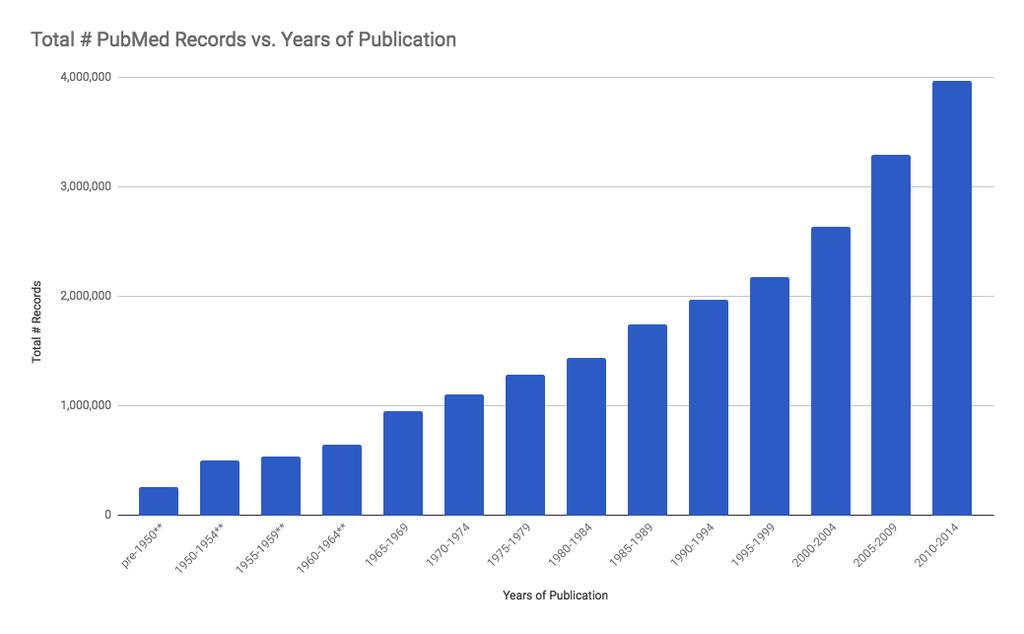 Challenges for Researchers The number of scientific papers has doubled every nine years since World War II.