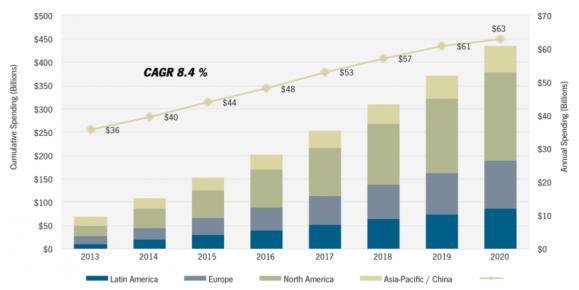 Global Power Automation Trends Smart Substation The Global Smart Grid Market Is Expected To Cumulatively Surpass $400