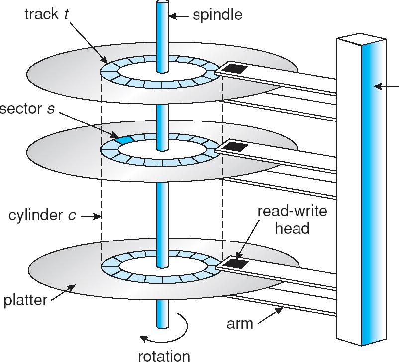 Disk Physics Typical parameters : 1 spindle 1 arm assembly 1-4 platters 1-2 sides/platter 1