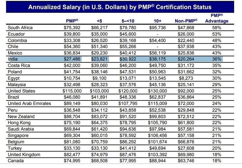 PMP Advantage Source: Project Management Salary Survey-10 th Edition https://www.pmi.