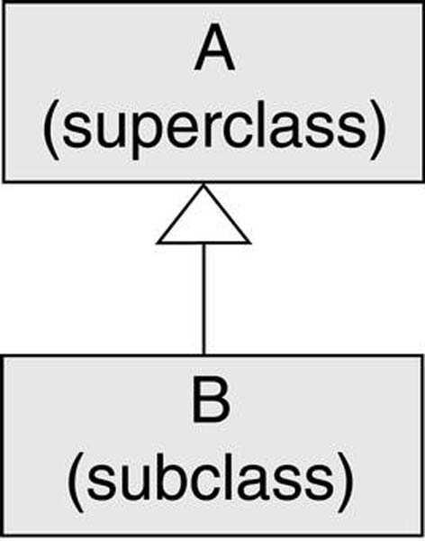 4. Class Hierarchies Classes can