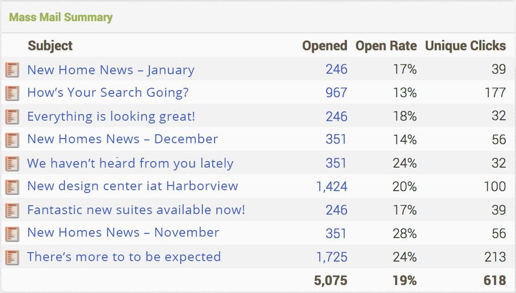 Some metrics to review with your email campaigns include: Opens/Open Rate Number and % who opened your email.