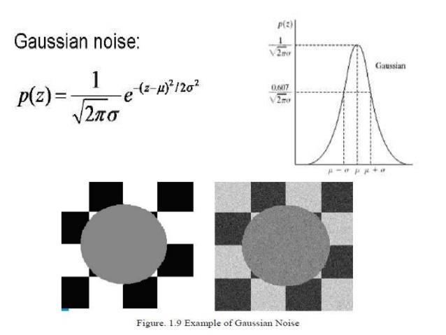 Gaussian Noise Figure 1: A