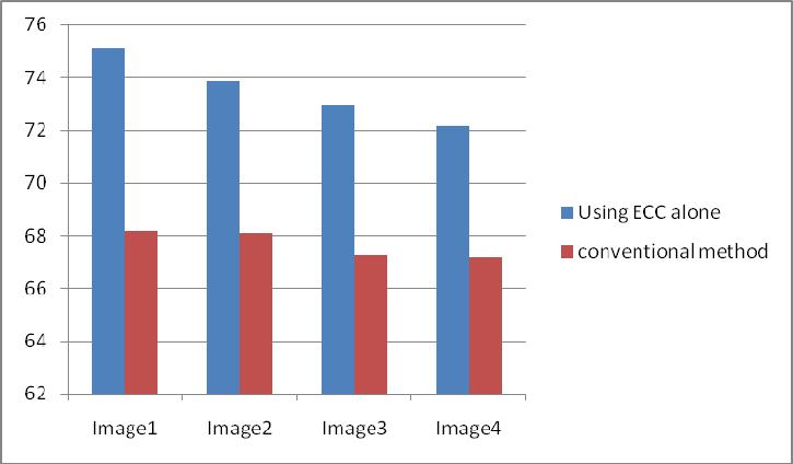 IV. COMPARATIVE ANALYSIS Here we compared our two methods performance on different s and image blocks in
