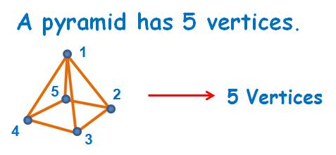 Now we know that a vertex is the corner where 2 or more lines meet. Do you have any idea what the edge could be? Let s find an edge on a triangle. This is an edge.