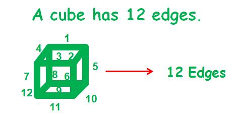 Excellent job! Let s count the edges together: 1, 2, 3, 4, 5, 6, 7, 8, 9, 10, 11, 12. A cube has 12 edges.