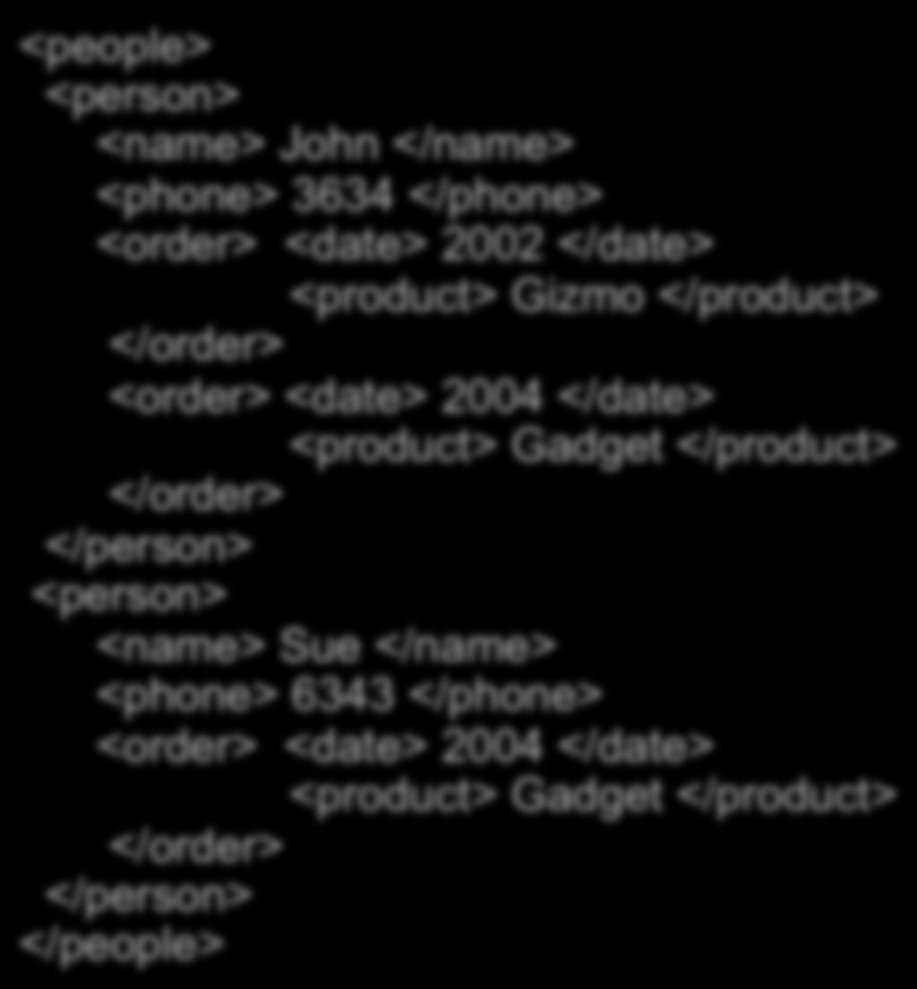 Mapping Relational Data to XML Data Application specific mapping Person Name Phone John 3634 Sue 6343 Orders PersonName Date Product John 2002 Gizmo John 2004 Gadget Sue 2002 Gadget XML <people>