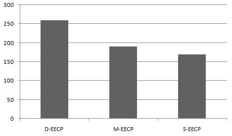 when the first node is dead can be clearly seen in Fig. 5 and Fig. 6. DEEM extends the network lifetime by 65, 70 and 21% against S-EECP and M-EECP.