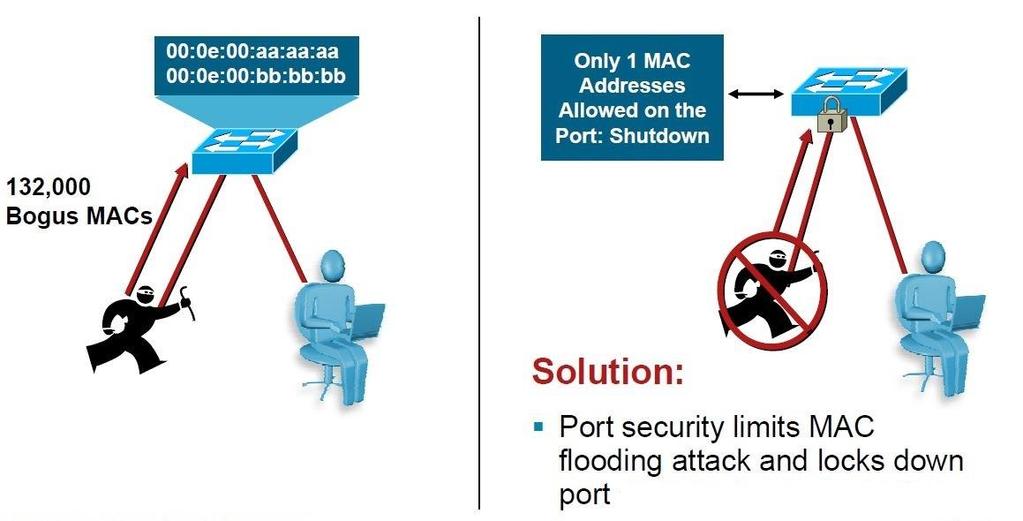 Countermeasures for MAC Attacks Port Security