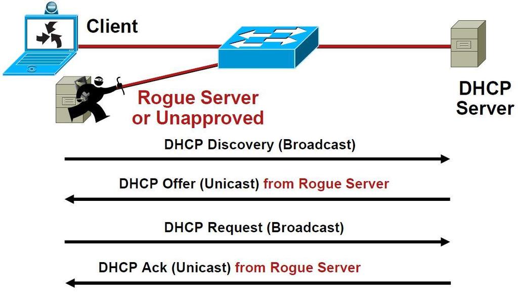Rogue DHCP
