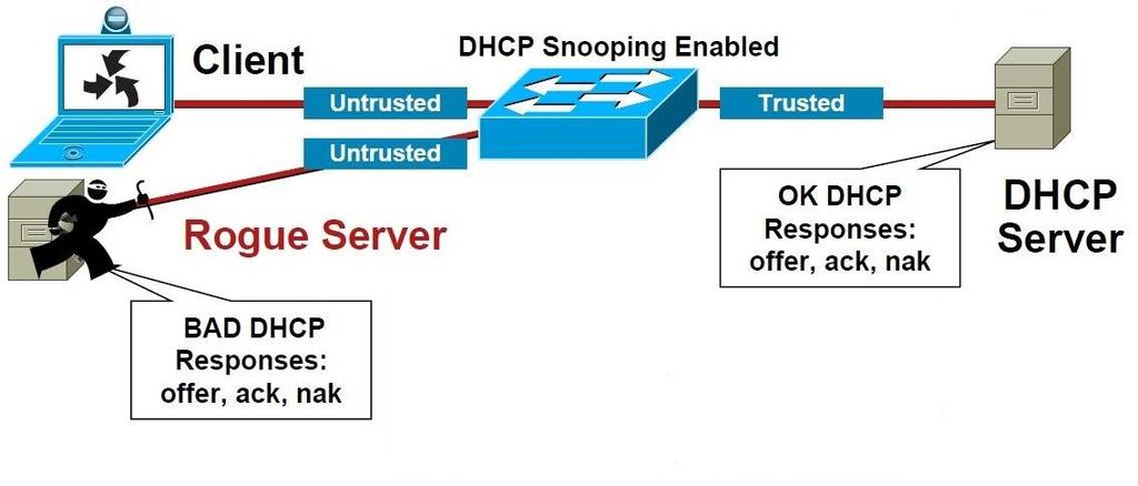Countermeasures: DHCP Snooping DHCP snooping works by separating trusted from untrusted interfaces on