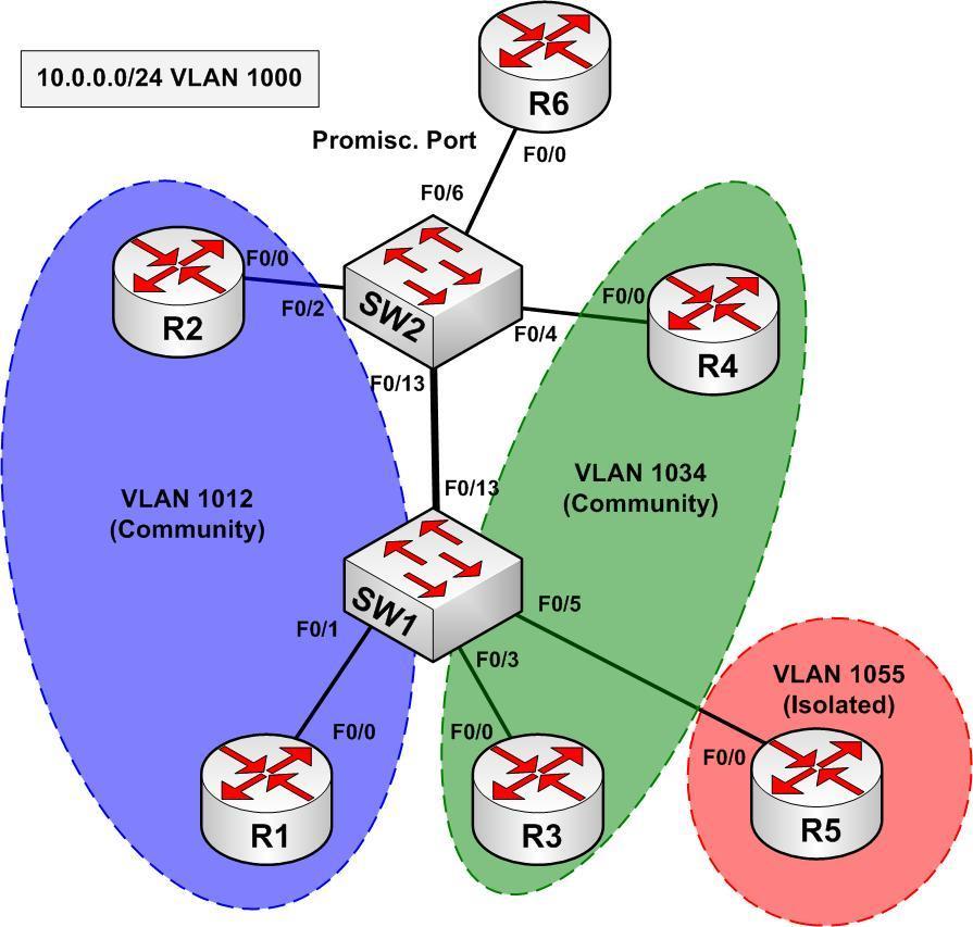 PVLAN Overview We take VLAN 1000