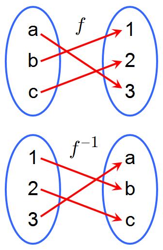 Figure 5: A function and its inverse. You can see that both are bijective. Morphisms a morphism is: a function that preserves the structure between its domain and codomain.