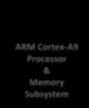 AM437x Device Architecture Overview Processor and memory subsystem based on the ARM Cortex -A9 core Dual camera and display signal processing Enhanced 3D graphics acceleration for rich graphical user