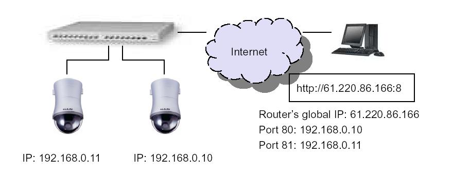 Page31 Appendix DDNS and PPPoE Network Settings One of the advantages of dopting DDNS and PPPoE services is to save the cost of renting a global IP address.