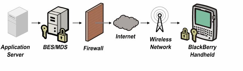 Mobile Data System (MDS) Browser Or Application Bridges the gap between Application and Web Servers and the Mobile Device Provides secure pipe for application data between device and BlackBerry