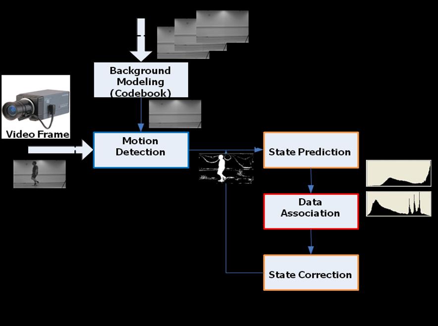 2.1 Object detection 1. Background Modeling Figure 1. Proposed framework of multiple object tracking.