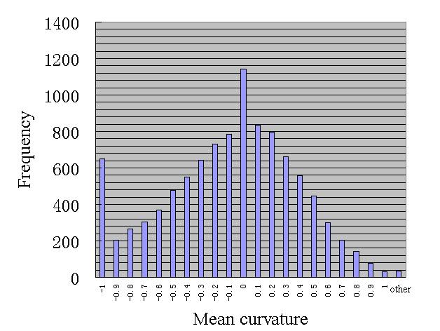mean curvatures in Figure 22. There are still roughly 487 vertices whose mean curvatures are equal to or greater than 0.7. Given a surface with a relatively dense tessellation, a concave region can consist of several such kind of vertices.