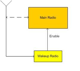 1-3 Wake-up Radio 5 Figure 1-3: Dual-radio system: The wake up radio monitors the channel and enables the main radio when an event is detected. Data transmission is done by the main radio.