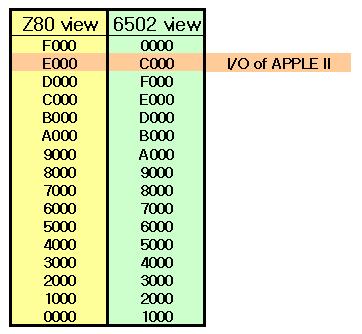 Memory address of Z80 vs 6502 VDP- 1000 is following the