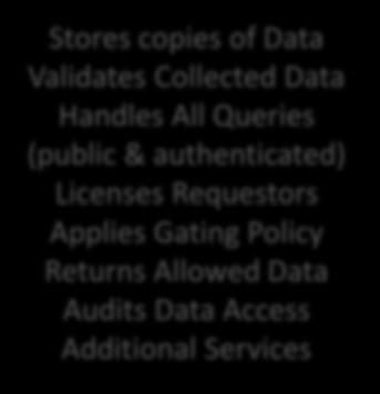 authenticated) Licenses