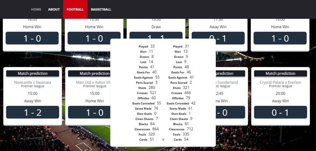 When clicked on upcoming prediction box with statistics for each team involved will be displayed with home team stats on the left and away team stats on the right.