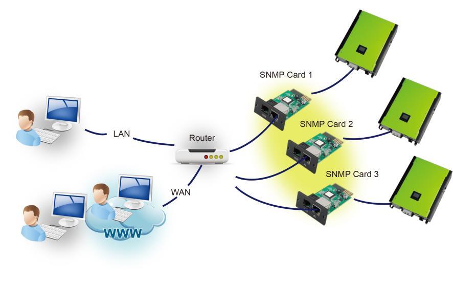 Use SMP card to synchronize the parameters: Each inverter should have one SMP card. Make sure all of the SMP cards are connected to the router as a A.