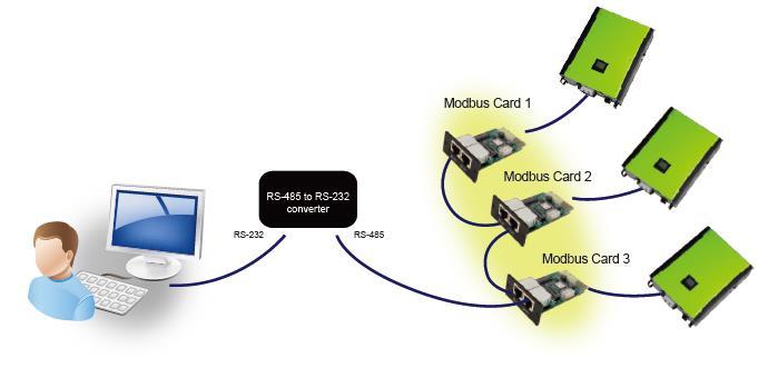 Make sure all of the Modbus cards are connected each other and one of the Modbus cards is connected to the computer by RS-485/RS232 converter.