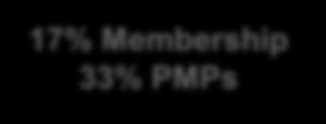 in the World 61% Membership 49% PMPs 15% Membership