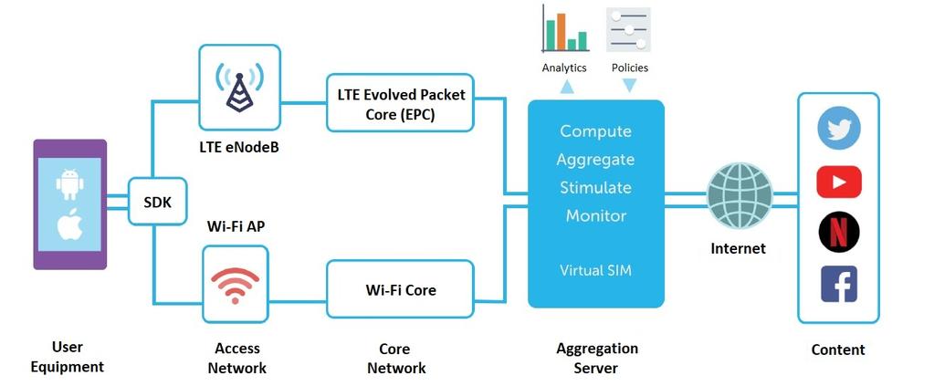 equipment (UE) will receive the requested DL data from both LTE and Wi-Fi networks simultaneously (thereby enhancing the user experience and data rates), and the mobile client application will