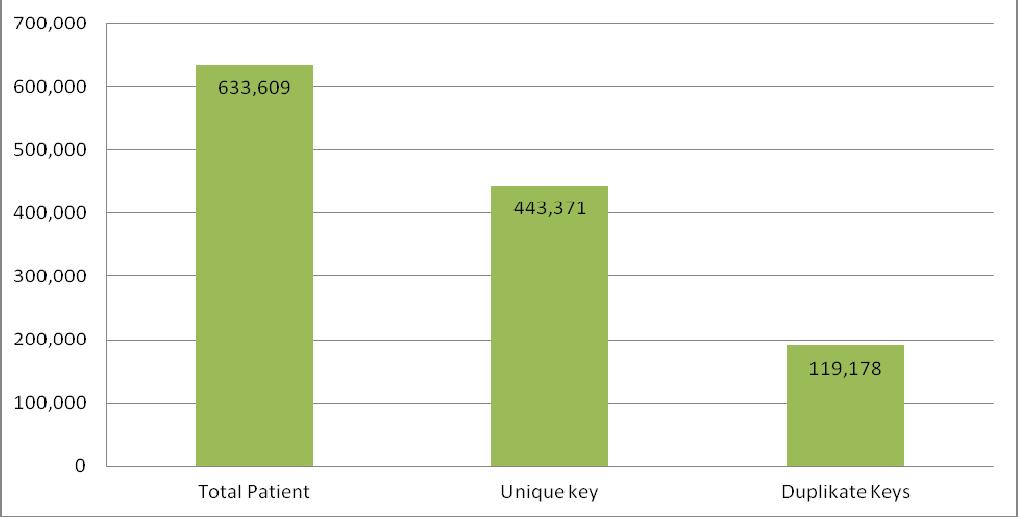 dataset of hundred-ten patient data where there were seventy unique patients data.