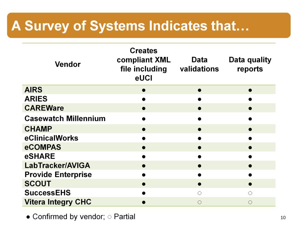 A survey of RSR-Ready Systems indicates that many of these systems have these features in place. This is great news and probably a reason why RSR data quality is getting better over the years.