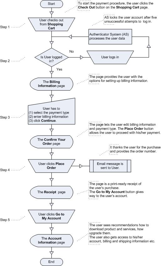 Payment Process Flow Fig.