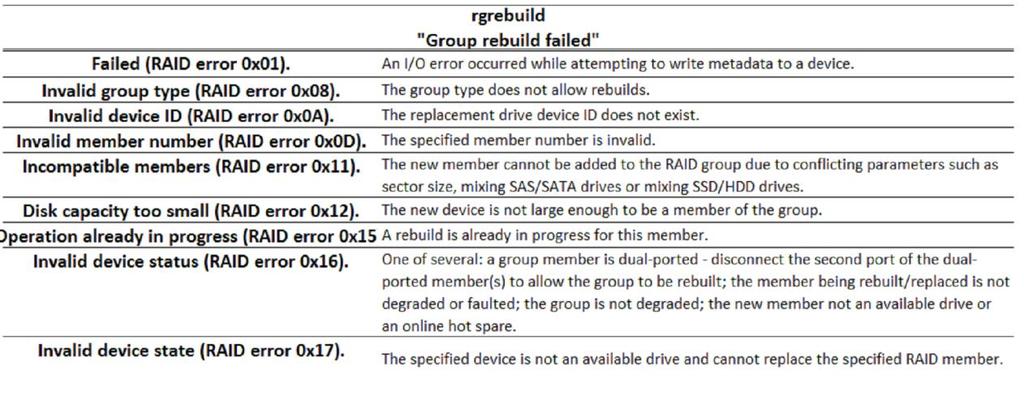 23. Rebuild a group using an available drive This form of the command will use an available drive for the rebuild.