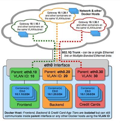 # vlan 10 (.10) $ docker network create -d macvlan subnet=10.1.10.0/24 gateway=10.1.10.1 -o parent=.10 mcvlan10 $ docker run --net=mcvlan10 -it --rm alpine /bin/sh # vlan 20 (.