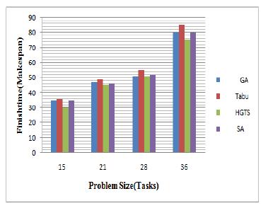 Fig. 5. Makespan and the problem size(task) Fig. 6. Execution time and the Problem size(task) VI.